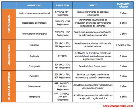 Diferencia Entre Contrato Indeterminado Y Plazo Fijo Cursos Contables