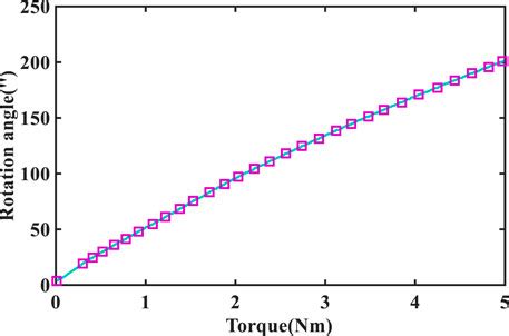 Frontiers Research On Torsional Stiffness Of Flexspline Flexible