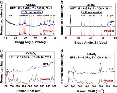 Formation Of Lattice Defects Without Phase Transformation To