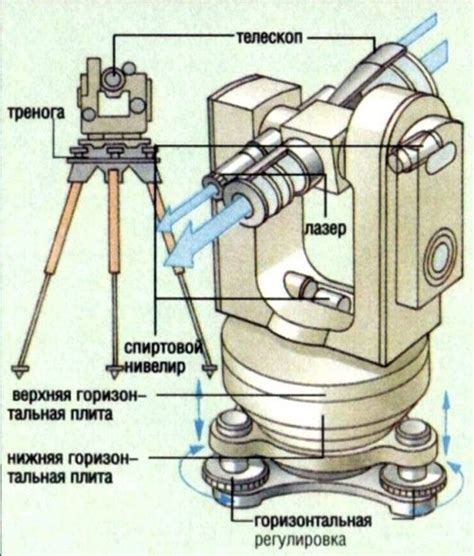 Устройство теодолита, разновидности, инструкция по измерениям + видео
