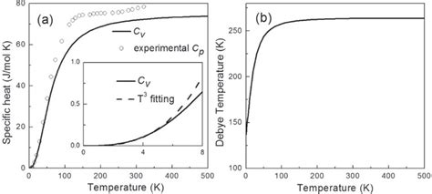 Temperature Dependence Of Specific Heat Capacity And Debye Temperature