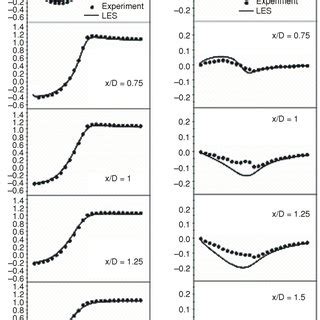 Comparison Of Radial Right And Axial Left Velocity Components