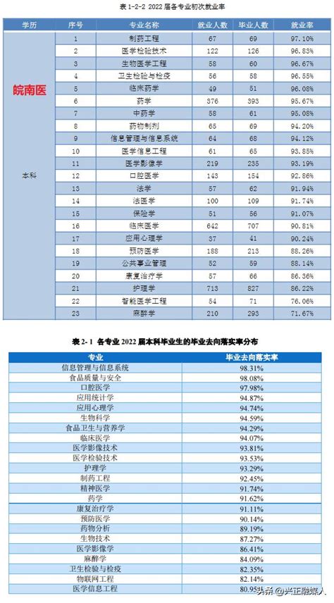 安徽兩醫，皖南醫學院vs蚌埠醫學院2022年就業升學專業錄取分對比 每日頭條