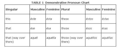 Spanish Demonstrative Pronoun Chart