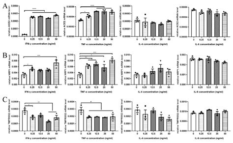 Ijms Free Full Text The Expression Levels Of Sars Cov 2 Infection Mediating Molecules