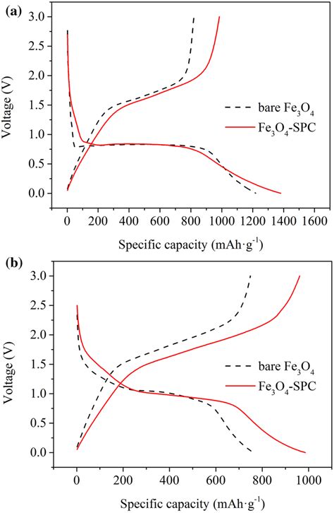 The Charge Discharge Voltage Profiles Of Bare Fe O And Fe O Spc At