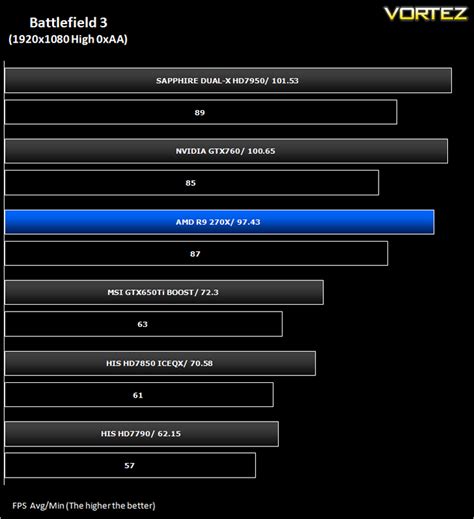 AMD RADEON R9 270X Review - Battlefield 3 (FPS)