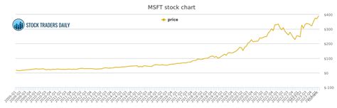 MICROSOFT MSFT STOCK CHART