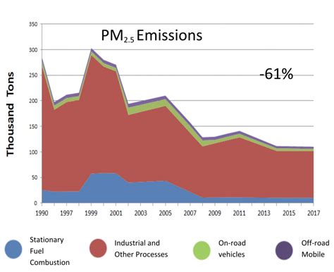 Georgias Air Quality Trends Environmental Protection Division