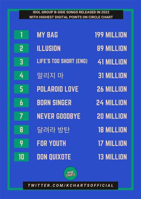 Kpop Charts on Twitter: "Idol group b-side songs released in 2022 with highest digital points on ...