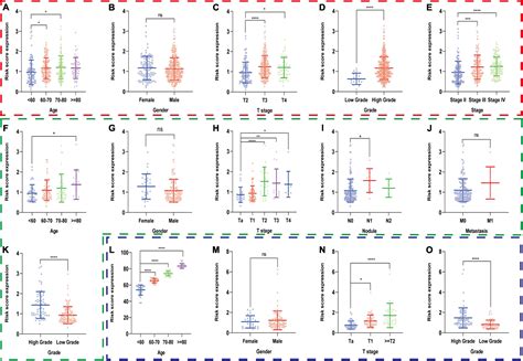 Frontiers Development And Validation Of A Hypoxia Related Signature