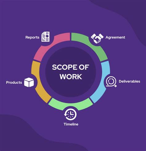 How To Write A Sow Document For A Design Project