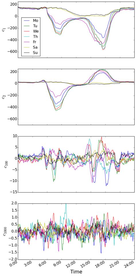 Historic daily traffic patterns and the time scale of deviations – EFavDB