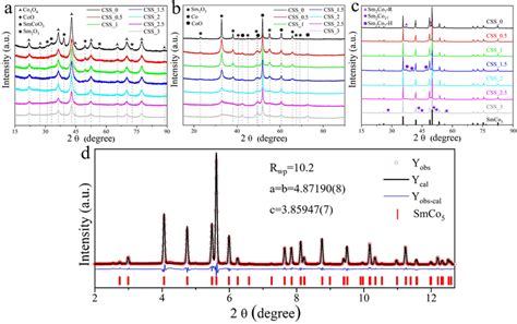 The Pxrd Patterns Of A The Precursors B H2 Precursors And C The Download Scientific