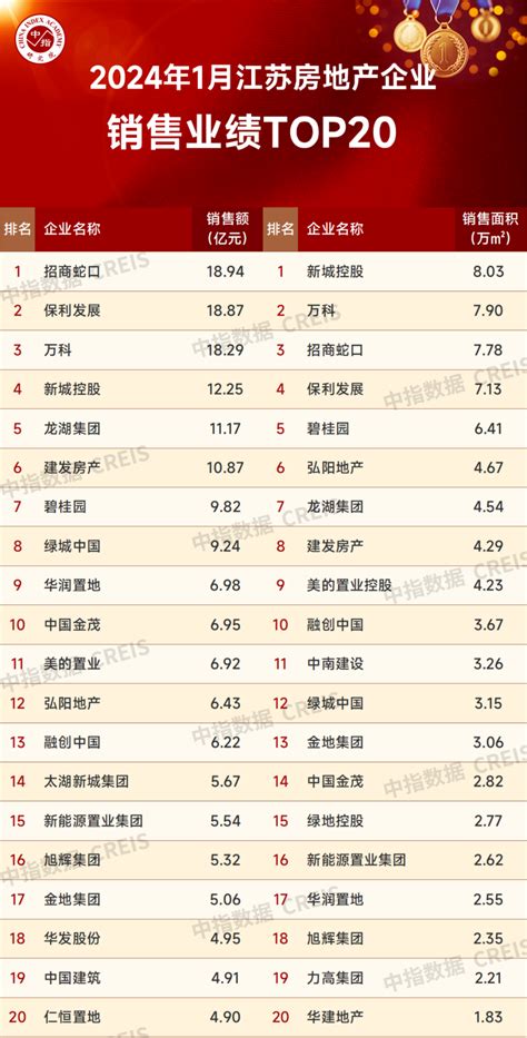 2024年1月江苏省房地产企业销售业绩top20 房产资讯 房天下