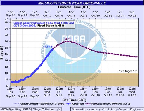 Bayou State Weather North Louisiana Flood