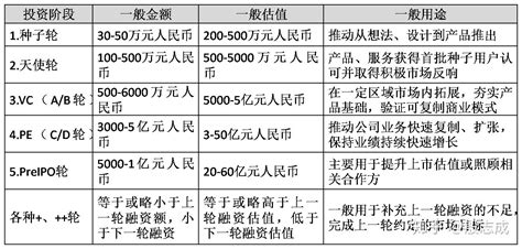 19股权融资中的天使轮、a轮、b轮、私募、pe是什么？ 知乎