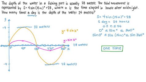 Lesson Modeling With Trigonometric Functions Nagwa