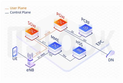 Lte Gateway Sgw Pgw G Network Provider