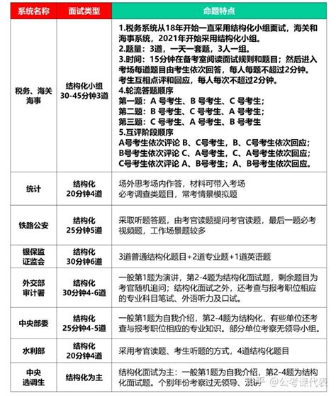 2023年国考如何备面？国考十大系统面试考情分析汇总 知乎