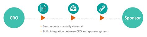 Correcting the Misconceptions of ICH E6(R2) Compliance | Veeva