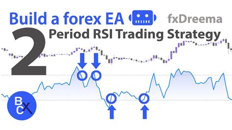 📈build A Forex Ea Without Coding Best 2 Period Rsi Strategy Double