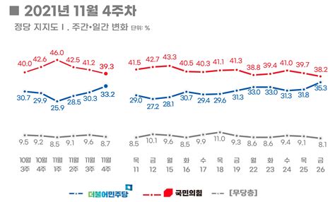 리얼미터 오마이뉴스 11월 4주차 주간 동향 윤석열 463 이재명 369 안철수 37 심상정 33