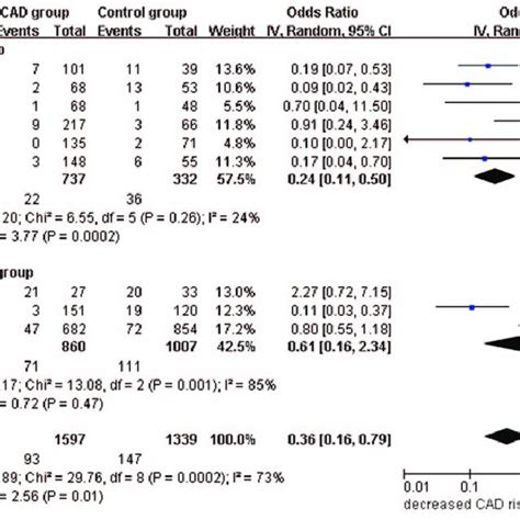 Forest Plot Of Cad Associated With Mpo 463ga Gene Polymorphism