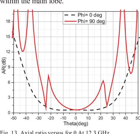 Figure 13 From High Gain Circular Polarization Microstrip Antenna Based