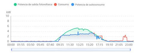 Autoconsumo Vivienda En Canarias Ledtse