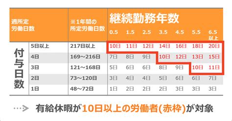 パート・アルバイトにも有給休暇はある！付与日数や発生条件について解説 ジンジャー（jinjer）｜人事データを中心にすべてを1つに