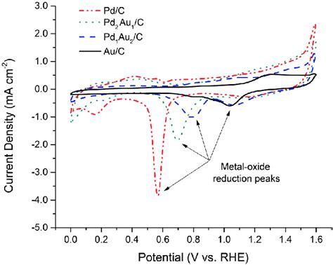 CV In 0 1 M KOH For Electrochemical Determination Of The Surface Metal