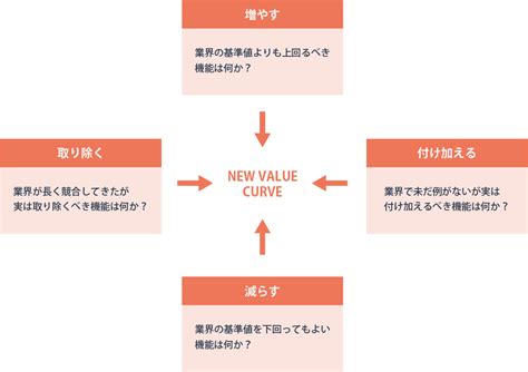 ブルーオーシャン戦略とは？レッドオーシャン戦略との違いやその見つけ方を解説｜株式会社leapt