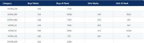 Sainik School Imphal Result 2025 - Check AISSEE Class 6 & 9 Merit List ...