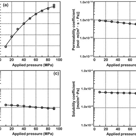 Temperature Dependence Of Hydrogen Permeability Of Various Polymer