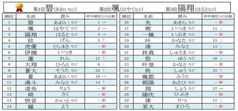 【こどもの日】「男の子の名前」最新ランキングベスト30発表 人気の漢字は「陽」「翔」「大」 マイナビニュース