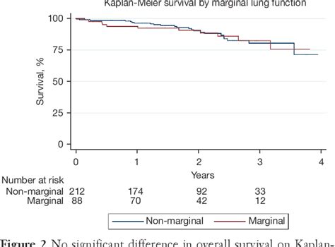 Table From The Impact Of Marginal Lung Function On Outcomes In The