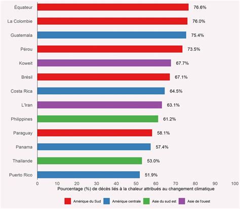 En France plus du tiers des décès liés à la chaleur sont imputables au