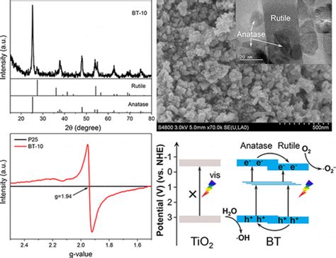 Stable Ti3 Self Doped Anatase Rutile Mixed TiO2 With Enhanced Visible