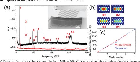 Figure From Optomechanical Coupling In A Twodimensional Photonic