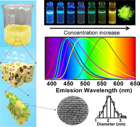 Solid State Fluorescent Carbon Dots With Aggregation Induced Yellow Emission For White Light