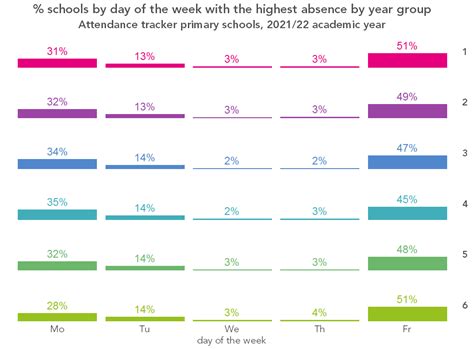 Weekday Attendance Analysis A New Report For Schools FFT Education