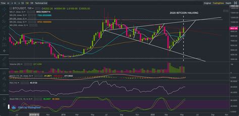 Bitcoin Price Analysis Btc Nears 10000 In Cautious Trading