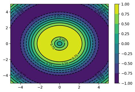 Python 等值线contour数值添加白色背景边框python Contour Csdn博客