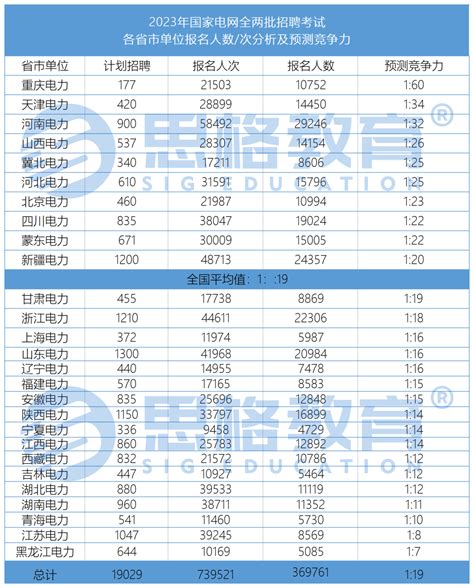 从2023年国家电网招聘考试全两批报录比数据看各省市单位竞争力如何