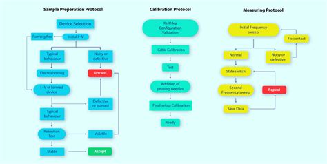 Block Diagram Representing The Decision Making Process During Sample