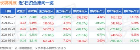 长缆科技（002879）5月22日主力资金净卖出120437万元成交额流向股价