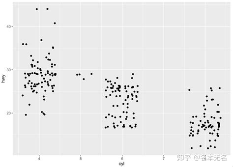 R 数据可视化 —— Ggplot 散点图 知乎