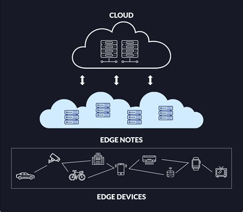 Edge Computing Implementation Advantages And Disadvantages Impactqa