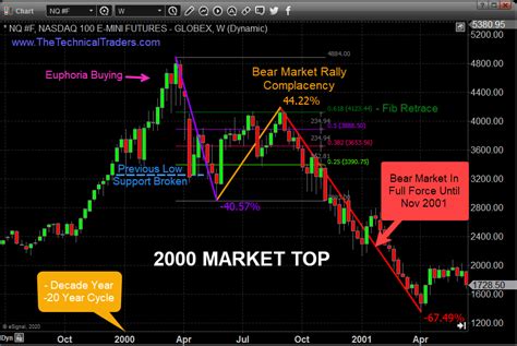 Stock Market Cycle Chart Traders And Investors Thetechnicaltraders